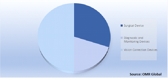 Global Ophthalmic Devices Market Share by Devices