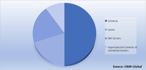 Global Optical Sorter Market Share by Application