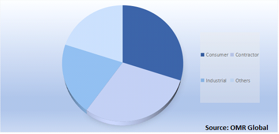 Global Paint Sprayer Market Share by End-User