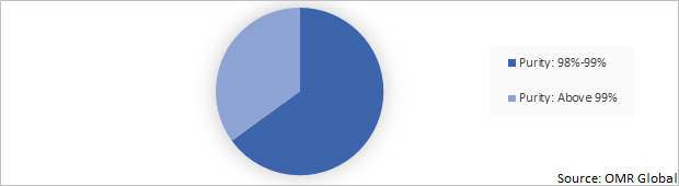 Global Paroxetine Hydrochloride Market Share by Type