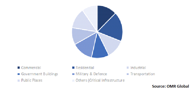 Global Perimeter Security Market Share by End-User