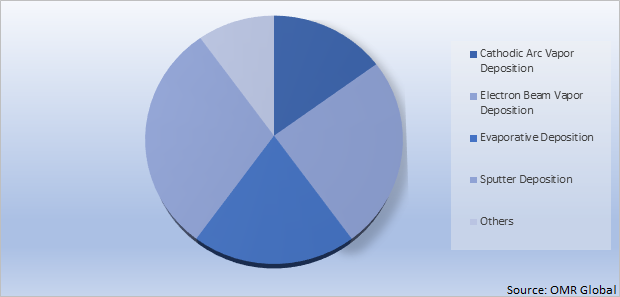 Global Physical vapor deposition (PVD) Market Share by Type