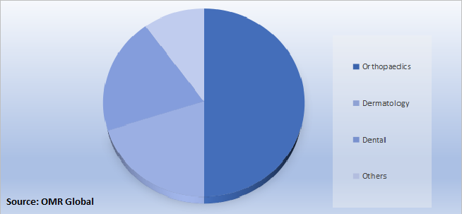 Global Plasma Therapy Market Share by Application