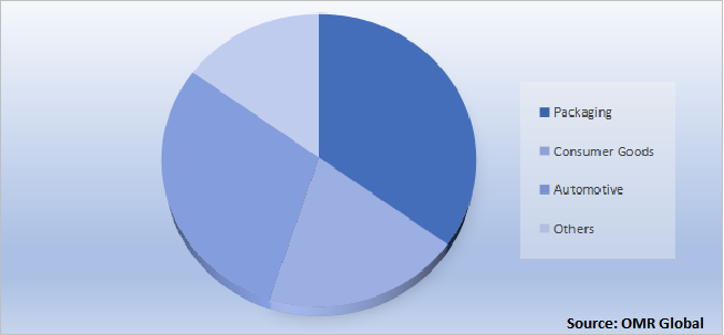 Global Plastic Additives Market Share by Application