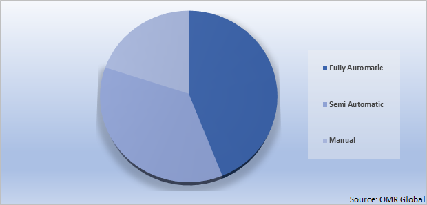 Global Prepared food equipment market Share by Mode of Operation