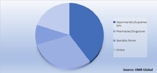 Global Probiotics Food & Cosmetics  Market Share by Distribution Channel