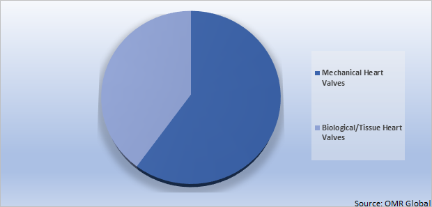 Global Prosthetic Heart Valves Market Share by Type