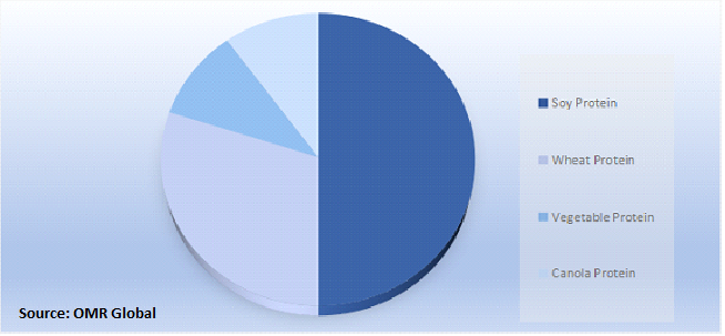 Global Protein Ingredients Market Share by Source