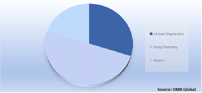 Global Proteomics Market Share by Application