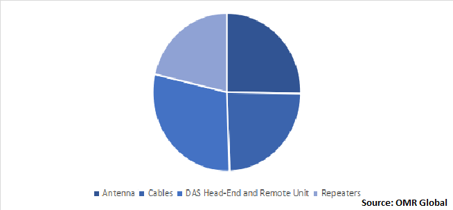 Global Public Safety In-Building Wireless DAS (Distributed Antenna Systems) Market Share by Component 