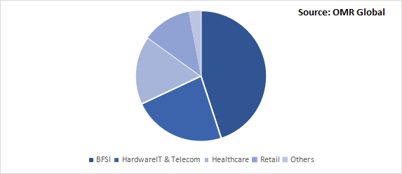 Global Risk Analytics Market Share by Verticals