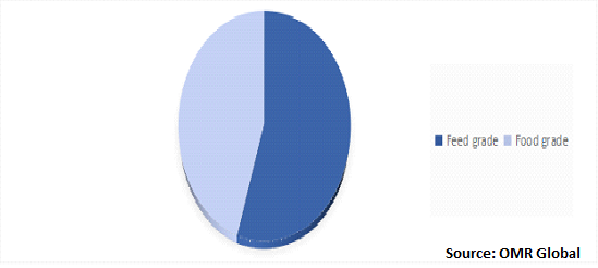 Global Selenium Yeast Market Share by Type