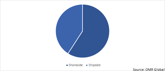 Global Shore Power Market Share by Installation Type
