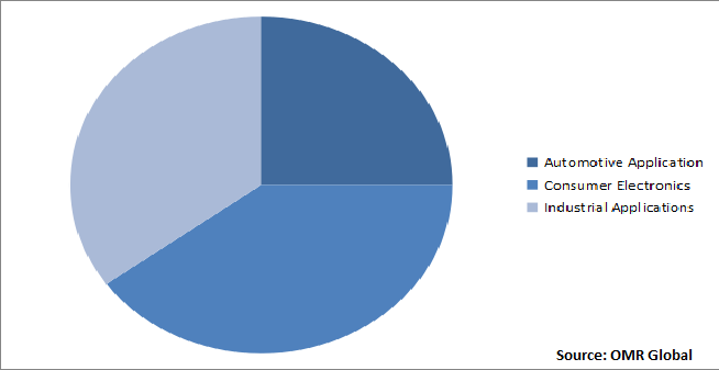 Global Silver Based Battery Market Share by End-User