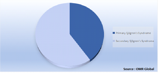 Global Sjogren’s Syndrome Market by Share