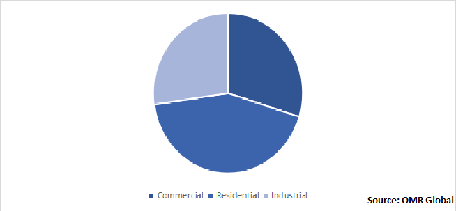 Global Smart Electric Meter Market Share by End-User