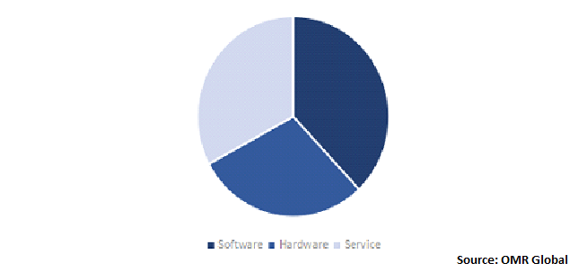 Global Smart Grid Market Share by Product