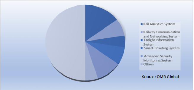 Global Smart Railway Market Share by Solutions