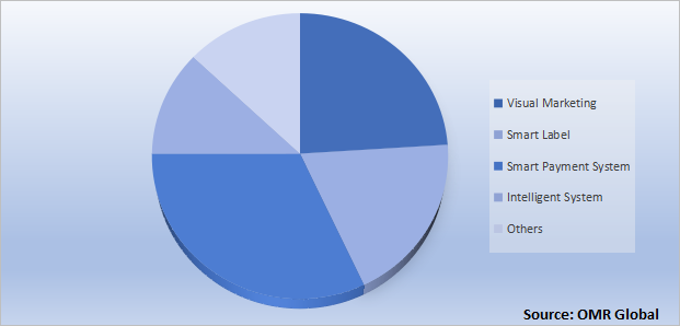 Global Smart Retail Market Share by Application