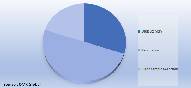 Global Smart Syringe Market Share by Application