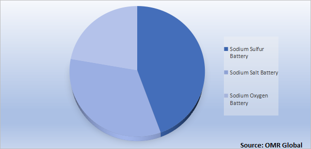 Global Sodium Ion Battery Market Share by Type