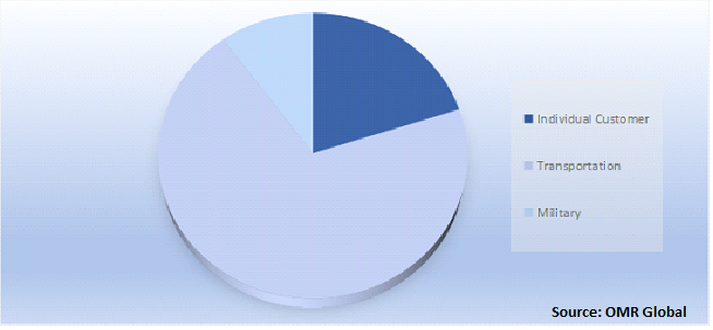 Global Solar Mobile Charger Market Share by Application