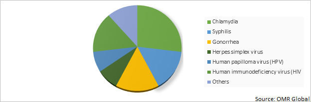 Global STD home testing market Market Share by Disease