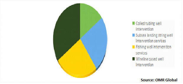 Global Sub Sea Well Intervention Market Share by Services