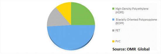  Global Synthetic Paper Market Share by Type