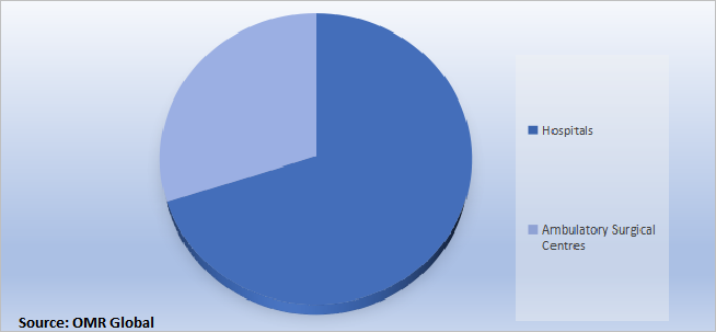 Global Thrombolysis Market Share by End User