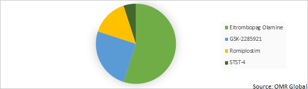 Global Thrombopoietin Receptor Market Share by Type