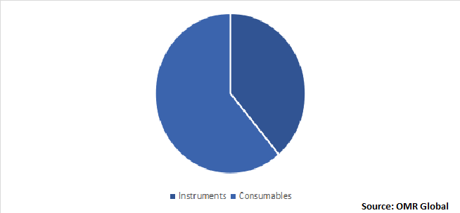 Global Tissue Diagnostics Market Share by Product