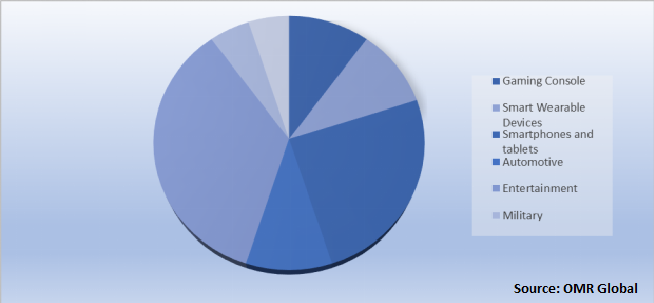 Global Transparent Display Market Share by Application