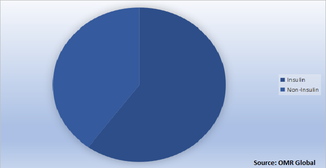 Global Type 2 Diabetes Treatment Market Share by Drugs Class