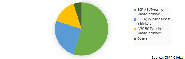 Global Tyrosine Kinase Inhibitor Market Share by Type