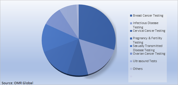 Global Women health diagnostics Market Share by Application