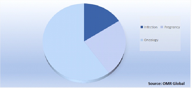 Global Women Health Therapeutics  Market Share by Type