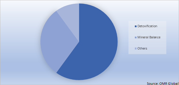 Hemodialysis Blood Tubing Sets Market Share by Clinical Application