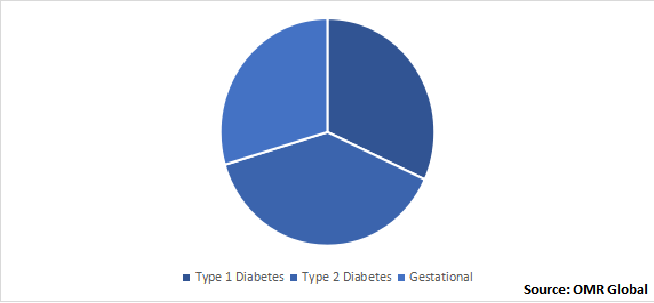 Indian Diabetes Diagnosis and Therapeutics Market Share by Disease Type