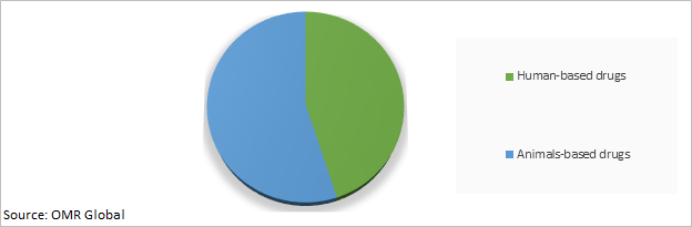 Indian Pharmaceutical Contract Manufacturing Market Share by Category