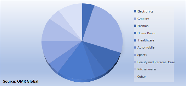 North America E-commerce Retail Market Share by Product Type