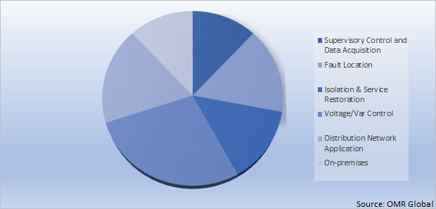 Global Advanced Distribution Management System Market Share by Functionality