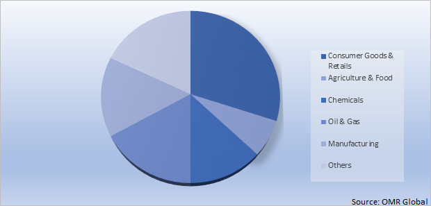 Global Testing, Inspection, and Certification Market Share by Application