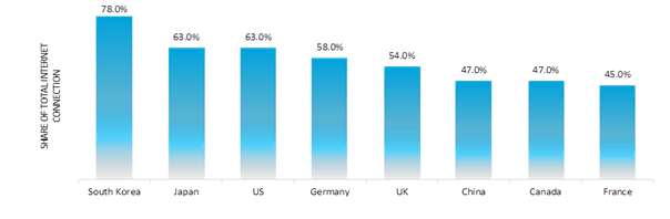 forecasted share of 5g in mobile connections