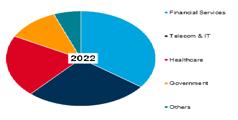 global green data center market share by end-user vertical