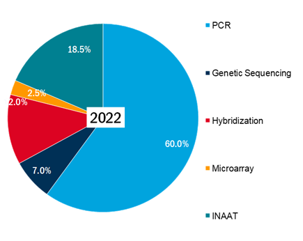 market share for technology sub-segments