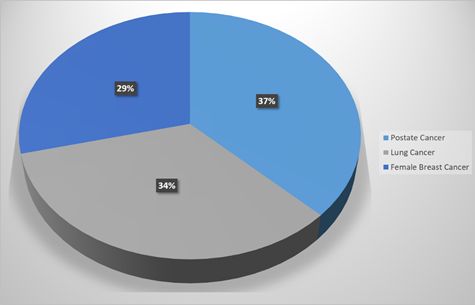 numbers of cancer cases in us