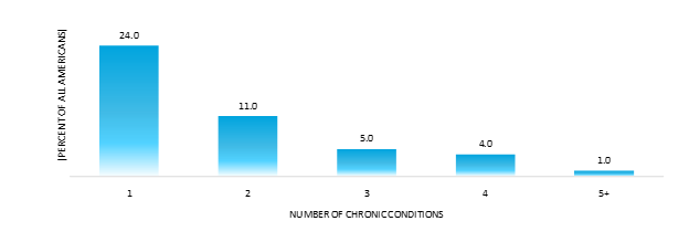percent of americans with chronic medical conditions by number of conditions