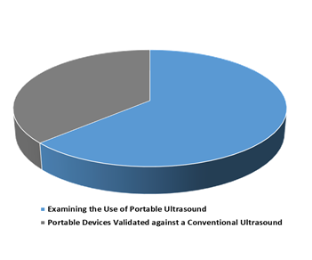 portable ultrasound studies and validation