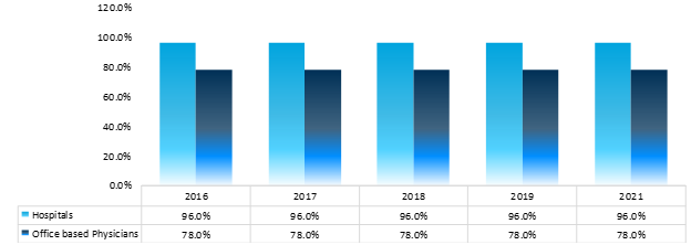 ehrs adopted by national hospitals and office-based physicians